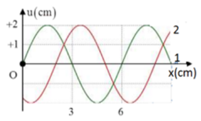 Một sóng cơ lan truyền dọc theo trục Ox với phương trình có dạng u= a cos( 2 pi.t/ T- 2pi.x/ landa (ảnh 1)
