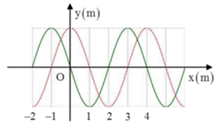 Một sóng cơ học tại thời điểm t = 0 có đồ thị là đường liền nét. Sau thời gian t, nó có đồ thị là đường đứt nét. Cho (ảnh 1)