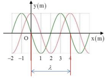 Một sóng cơ học tại thời điểm t = 0 có đồ thị là đường liền nét. Sau thời gian t, nó có đồ thị là đường đứt nét. Cho (ảnh 2)