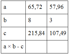   a  =  65,72 ;  b  =  8  ;  c  =  215,84  a  =  57,96  ;  b  =  3  ;  c  =  107,49  a  x  b  -  c  (ảnh 1)