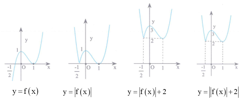 Cho hàm số y=f(x) có đồ thị như hình vẽ (ảnh 3)