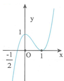 Cho hàm số y=f(x) có đồ thị như hình vẽ (ảnh 1)