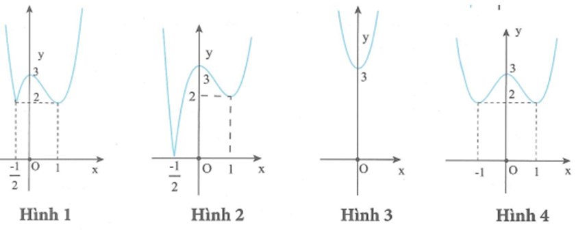 Cho hàm số y=f(x) có đồ thị như hình vẽ (ảnh 2)