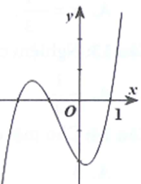 Cho hàm số y=f(x)=ax^3+bx^2+cx+d có (ảnh 1)