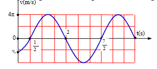 Một vật dao động điều hòa với phương trình vận tốc (ảnh 1)