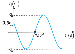 Đồ thị biểu diễn sự phụ thuộc vào thời gian của điện tích ở một bản  (ảnh 1)