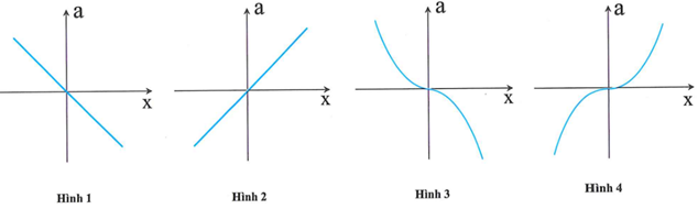 Đồ thị nào sau đây cho biết mối liên hệ đúng giữa gia tốc a và li độ  (ảnh 1)