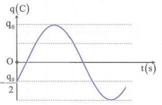 Đồ thị biểu diễn sự phụ thuộc vào thời gian của điện tích ở một  (ảnh 1)