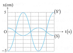 Cho một điểm sáng S dao động điều hòa theo phương  (ảnh 1)