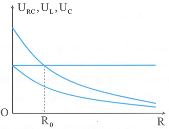 Đặt điện áp xoay chiều có giá trị hiệu dụng và tần số không đổi  (ảnh 1)