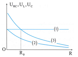 Đặt điện áp xoay chiều có giá trị hiệu dụng và tần số không đổi  (ảnh 2)