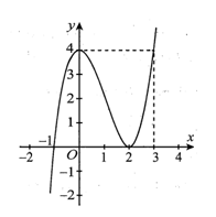 Cho hàm số y = f(x) có đồ thị như hình vẽ. Trên khoảng cách (-1;3) (ảnh 1)