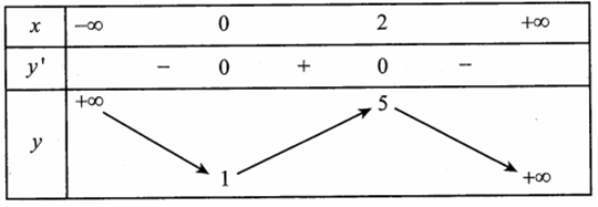 Cho hàm số y = f(x) có bảng biến thiên như sau Giá trị cực tiểu (ảnh 1)