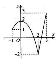 Cho hàm số y = f(x) liên tục trên đoạn [-1;3] và có đồ thị như hình vẽ (ảnh 1)