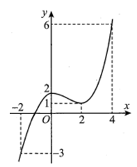 Cho hàm số y = f(x) liên tục trên đoạn [-2;4] và có đồ thị như hình vẽ. Số (ảnh 1)