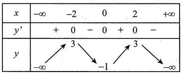 Cho hàm số y = f(x) có bảng biến thiên như sau: Hàm số y = f(x) (ảnh 1)