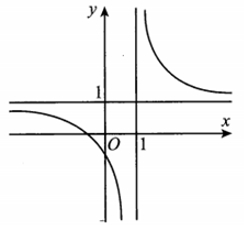Đường cong trong hình vẽ là đồ thị của hàm số nào dưới đây? (ảnh 1)