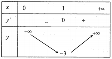 Giá trị nhỏ nhất của hàm số f(x) = x-5+1/x trên khoảng (ảnh 1)