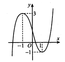 Cho hàm số bậc ba y = f(x) có đồ thị như hình vẽ bên. Khẳng định (ảnh 1)