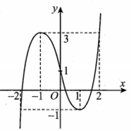 Cho hàm số y = f(x) có đồ thị như hình vẽ bên. Hàm số đã cho (ảnh 1)