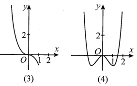 Đồ thị hàm số nào sau đây nghịch biến trên (0;1)? (ảnh 2)