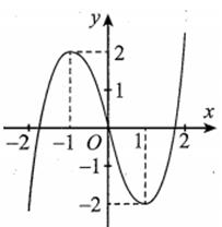 Cho hàm số y = ax^3+bx^2+cx+d có đồ thị như hình vẽ. Giá trị (ảnh 1)