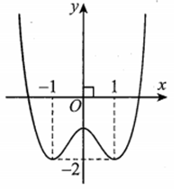 Cho hàm số y = f(x) xác định và liên tục trên R và có đồ thị như hình vẽ bên (ảnh 1)