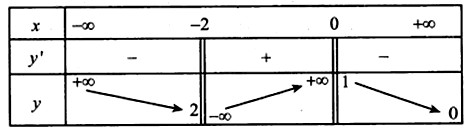 Cho hàm số y = f(x) có bảng biến thiên như sau: Tổng số đường (ảnh 1)