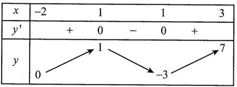 Cho hàm số y = f(x) có bảng biến thiên như sau Giá trị nhỏ nhất của hàm (ảnh 1)