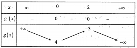 Cho hàm số y = f(x) liên tục trên R và có bảng biến thiên như sau (ảnh 2)
