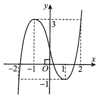 Cho hàm số y = f(x) có đồ thị như hình vẽ. Hàm số đã cho (ảnh 1)