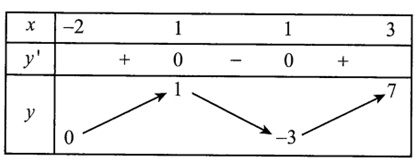 Cho hàm số f(x) có đạo hàm f’(x) có bảng biến thiên như hình vẽ (ảnh 1)