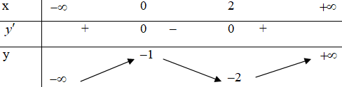 Cho hàm số y = f(x) liên tục trên R và có bảng biến thiên như sau (ảnh 1)