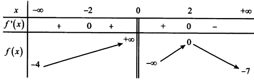 Cho hàm số y = f(x) xác định và liên tục trên các khoảng (ảnh 1)