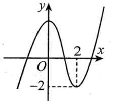 Cho hàm số y = f(x) có đồ thị như hình bên. Mệnh đề nào dưới đây đúng (ảnh 1)