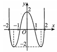 Cho hàm số bậc bốn y = f(x) có đồ thị như hình bên. Số nghiệm (ảnh 1)
