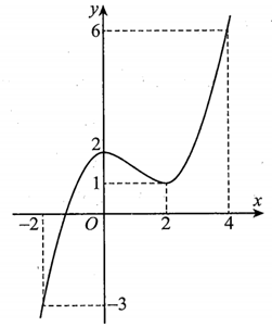 Cho hàm số y = f(x) liên tục trên đoạn [-2;4] và có đồ thị như hình vẽ (ảnh 1)
