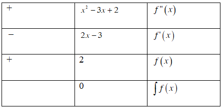 Cho hàm số f(x) liên tục, có đạo hàm tới cấp hai trên R và (ảnh 1)