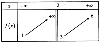 Cho hàm số y = f(x) có bảng biến thiên như sau (ảnh 1)