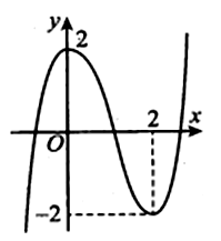 Cho hàm số f(x) = ax^3+bx^2+cx+d có đồ thị là đường cong như hình vẽ (ảnh 1)