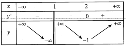Cho hàm số f(x) có bảng biến thiên như sau Tổng số tiệm cận ngang và tiệm (ảnh 1)