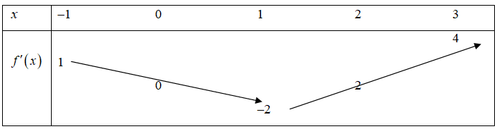 Cho hàm số y=f(x) có đạo hàm liên tục trên R. Bảng biến thiên (ảnh 1)