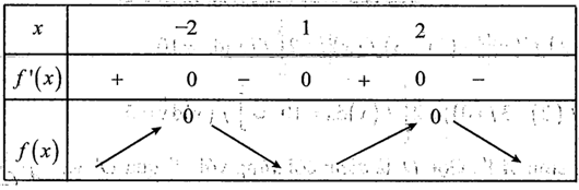 Hàm số y = f(x) có f(−2) = f(2) = 0 và y = f’(x) như hình vẽ (ảnh 2)