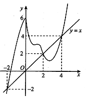 Cho hàm số y = f(x) có đạo hàm liên tục trên R. Đồ thị hàm số y = f’(x) (ảnh 3)