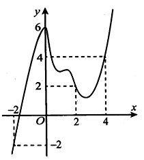 Cho hàm số y = f(x) có đạo hàm liên tục trên R. Đồ thị hàm số y = f’(x) (ảnh 1)