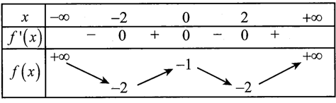 Cho hàm số y = f(x) liên tục trên R và có bảng biến thiên như sau (ảnh 1)