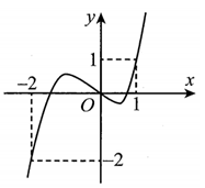 Cho hàm số y = f(x) có đạo hàm liên tục trên R và có đồ thị y = f’(x) (ảnh 1)