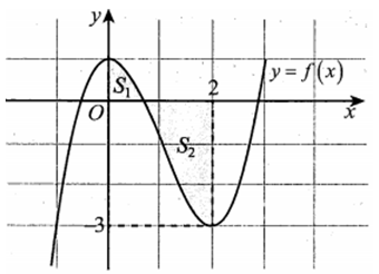 Cho hàm số y = f(x) liên tục trên [0;2] có đồ thị như hình vẽ (ảnh 1)