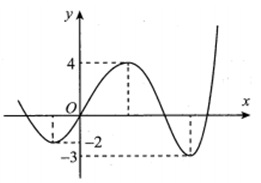 Cho hàm số bậc bốn y=f(x) có đồ thị như hình vẽ. Số nghiệm (ảnh 1)