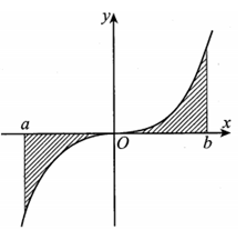 Cho hàm số y=f(x) liên tục trên đoạn [a;b]. Gọi D là diện tích hình phẳng giới hạn (ảnh 1)